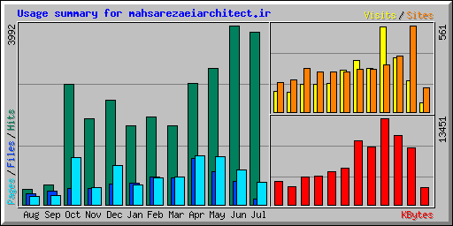Usage summary for mahsarezaeiarchitect.ir